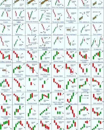 Candlestick Chart Patterns, Chart Patterns Trading, Invest In Crypto, Forex Chart, Candle Stick Patterns, Candlestick Pattern, Wedding Card Design Indian, Stock Chart Patterns, Candle Pattern