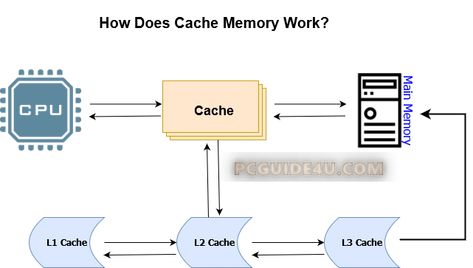 Cache Memory: An Essential Component for Faster Data Access In this article, we will explore the concept of cache memory, its functions, types, and benefits. https://pcguide4u.com/cache-memory-types-advantages/ Cache Memory, Benefits, Quick Saves