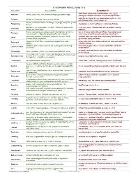 Strength Finder, Clifton Strengths, Gallup Strengths, Gallup Strengths Finder, Gallup Strengthsfinder, Strengths Finder, Good Leadership Skills, Teachable Moments, Leadership Training