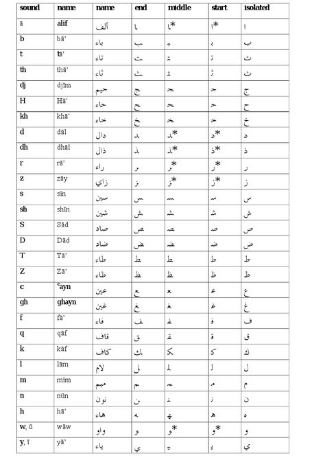 Alphabet In English, Arabic Alphabet Chart, Arab Language, Alphabet Arabic, Calligraphy Worksheets, Alphabet Practice Sheets, Arabic Handwriting, Alphabet Handwriting Practice, English Sounds