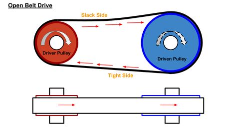 Open belt drive is used to drive pulley in the same direction. Drawing Engineering, Rotational Motion, Medical Animation, Advantages And Disadvantages, Belt Drive, Garage Door Opener, Mechanical Design, Boho Diy, Hanging Planters