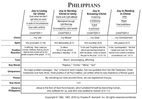 Book of Philippians Overview - Insight for Living Ministries Quick View Bible, Book Of Philippians, Bible Overview, Bible Resources, Bible Study Help, Bible Journal Notes, Understanding The Bible, Christian Bible Study, Bible Passages