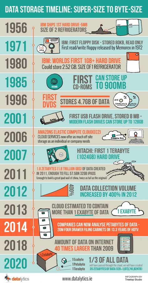 Imagine a world without computers. For most people today, that’s basically impossible. So much of what we do every day is controlled by computers, and has been for decades—in fact, it’s hard to imagine a time when they didn’t exist at all. But of course, there was such a time, and in the span of […] The post How Computer Storage Has Changed Over The Years (1956-2020) first appeared on Daily Infographic. Teaching Graphic Design, Learn Computer Coding, Computer History, Timeline Design, History Of India, Cloud Services, Data Storage, General Knowledge, Computer Science