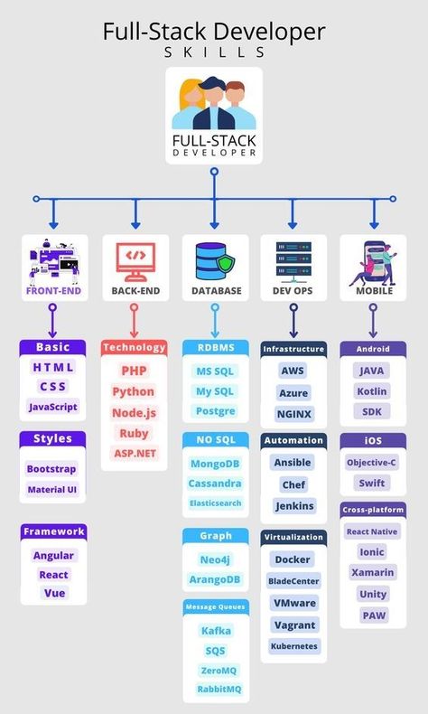 Full-stack Developer Full Stack Development, Basic Computer Programming, Computer Science Programming, Web Development Programming, Data Science Learning, Web Development Tools, Learn Computer Science, Programing Knowledge, Coding Tutorials