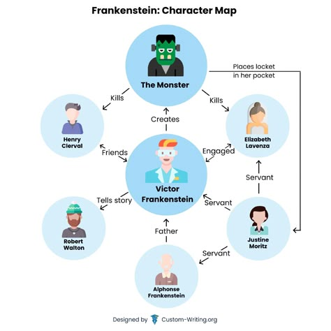 Henry Clerval Frankenstein, Frankenstein Analysis, Henry Clerval, Frankenstein Character, Gcse Poems, English Literature Notes, Literature Notes, Character List, Mary Shelley Frankenstein