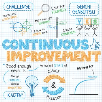 Improving the Continuous Improvement Continuous Improvement Quotes, Learning Pit, Teaching Growth Mindset, Quality Improvement, Process Management, Agile Development, User Story, Lean Manufacturing, Software Projects