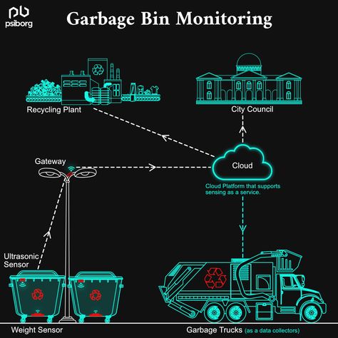 Garbage bin monitoring using IoT (Internet of Things) involves the use of sensors and other smart devices to collect and transmit data about the status of garbage bins. This data is then used to optimize waste management processes and improve efficiency. Smart Bin Design, Smart Waste Management, Waste Management Projects, Iot Internet Of Things, Science Exhibition, Waste Management System, Workshop Projects, Recycling Plant, Fleet Management