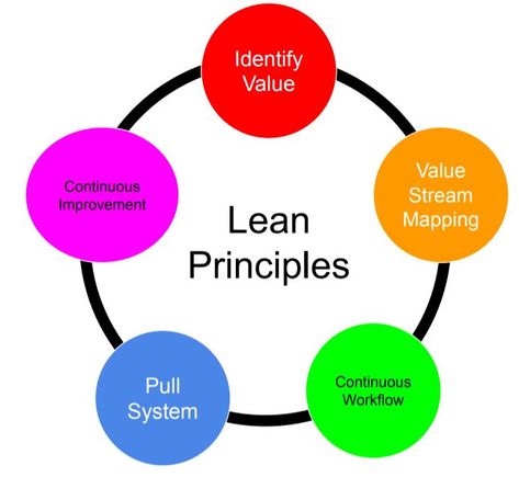 Lean principles helps in implementing lean in an industry and reduce waste. Lean Principles, Lean Manufacturing, Lean In, Mechanical Design, Reduce Waste, The Office, Quick Saves, Design