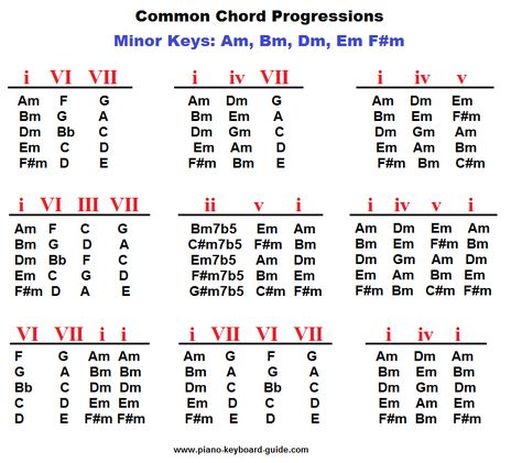 Piano chord progressions in minor keys. Piano Chord Progressions, Jazz Chord Progressions, Piano Chord, Music Theory Piano, Guitar Chord Progressions, Piano Chords Chart, Learn Music Theory, Music Theory Lessons, Learn Guitar Chords