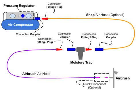 How To Connect An Airbrush To Any Air Compressor! – Airbrush Insider Air Hose, Air Pressure, Air Compressor, Compressor, Things To Come