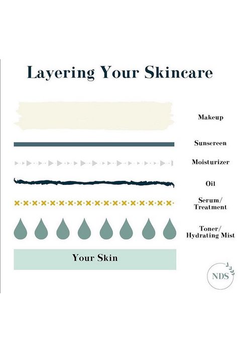 How To Put On Skincare, Makeup Layer Order, What Order To Apply Serums, How To Layer Skincare Products, How To Layer Skincare And Makeup, How To Layer Skincare, Skincare Steps In Order For Oily Skin, Skincare Layering Order, Skincare Steps For Combination Skin