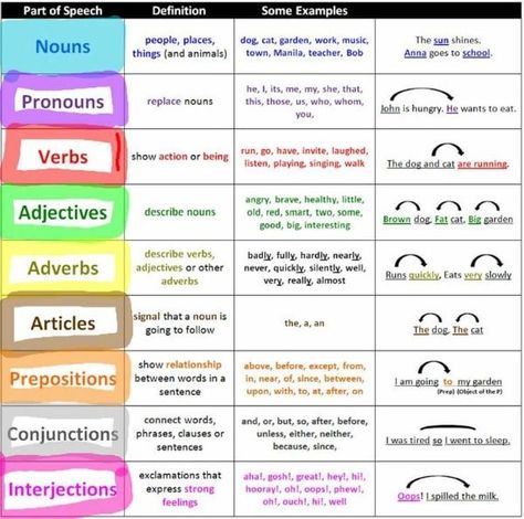 10 Free Printable School Cheat Sheets Speech In English, Basic Grammar, Grammar And Punctuation, Teaching Grammar, Learn English Grammar, Grammar Rules, Grammar Lessons, Parts Of Speech, English Writing