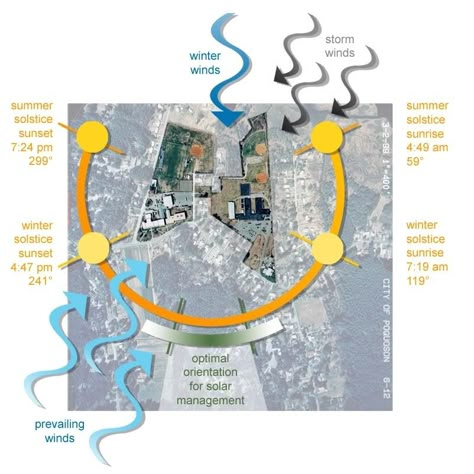 Site Analysis and Sun Positioning | Forum | Archinect Sun Path Diagram Architecture, Wind Analysis, Sun Path Diagram, Plan Concept Architecture, Sun Path, Site Analysis Architecture, Urban Design Diagram, Urban Analysis, Architecture Presentation Board