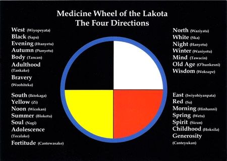 The sacred colors depicting direction, as I was taught. Tattoo Nombres, Native American Medicine Wheel, The Four Directions, Sweat Lodge, Native American Spirituality, Native American Wisdom, Four Directions, Native American Symbols, Native American Quotes