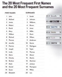 Getting Names Correct  One of the most important aspects of your family tree is your ancestors’ names (first, middle, surname and female maiden names). Everyone sees various name spellings and even totally different names for certain individuals while doing research.   Following ideas will help ensure you have names correct:  #surnames #genealogy #familytree #familyhistory #names #maiden #ancestors Mexican Last Names, German Last Names, Diy Family Tree, Mexican Names, John Alden, Short Story Ideas, Baby Names Scottish, Mexican Babies