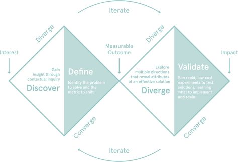 We use and teach the ‘double diamond’ approach on projects with partners across the organisation. -- Adapted from the UK Design Council Double Diamond Design Process, Service Blueprint, Ux Design Process, Ui Design Dashboard, Design Thinking Process, Design Loop, Process Infographic, Learn Marketing, Human Centered Design