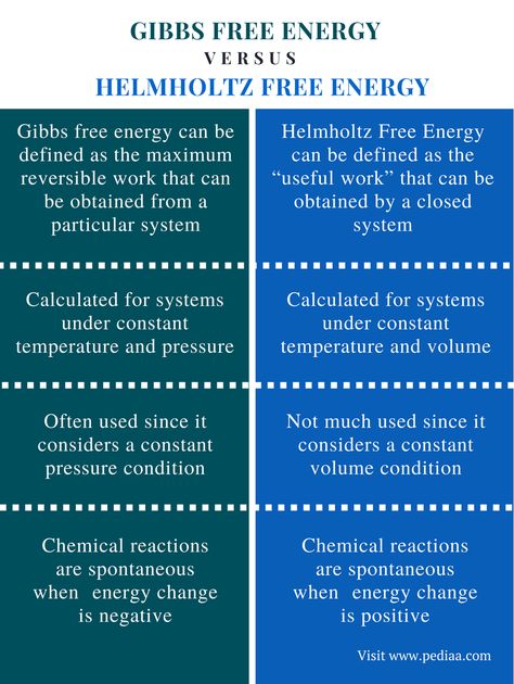 Difference Between Gibbs and Helmholtz Free Energy | Definition, Equation for Calculation, Applications Gibbs Free Energy, Energy Definition, Exothermic Reaction, Nasm Cpt, Internal Energy, Chemical Reactions, Scar Tissue, What Is The Difference Between, Free Energy