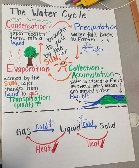 water cycle anchor chart with states of matter Water Cycle Notes Aesthetic, Water Cycle Anchor Chart, Water Unit, Science Chart, Speaking Activity, Science Anchor Charts, Weather Science, Teaching Geography, Homeschool Routine