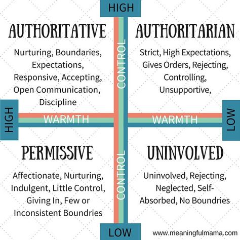 Authoritative Permissive, Authoritarian Uninvolved Parenting Teaching Obedience, Parenting Styles Chart, Co-parenting, What Is Science, Parenting Classes, Parenting Techniques, Four Letter Words, Peaceful Parenting, Parenting Books