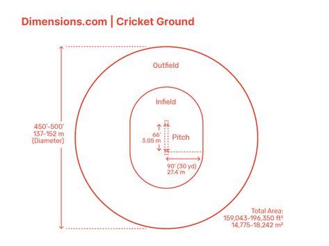 World Cup Table, Cricket Pitch, Cricket Field, Cricket Boundaries, Sydney Cricket Ground, Mithali Raj, Cricket Coaching, Best Whatsapp Dp, Cricket Wicket