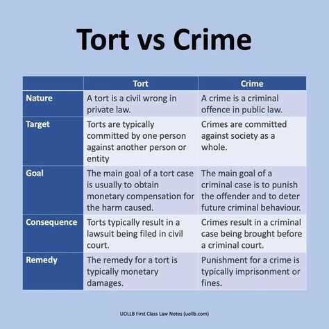 UOLLB First Class Law Notes on Instagram: "If you are doing Tort Law and Criminal Law, you should know the differences between a tort and a crime. UOLLB is a global leader for legal education. Study with our highly-effective law notes written by world-class legal educators with reference to the LLB programme of the University of London, the SQE assessment specification, and the CILEX qualification framework. UOLLB First Class Law Notes are suitable for anyone studying common law at any unive A Level Law, Law School Organization, Law Student Quotes, Law School Preparation, Tort Law, Notes On Instagram, Law School Prep, Legal Terms, Law Notes