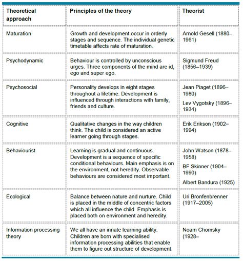 Major Theorists Early Childhood Education Study Notes, Childcare Theorists, Nce Prep, Nce Study, Teaching Aptitude, Early Childhood Education Degree, Intro To Psychology, Child Development Theories, Early Childhood Education Resources