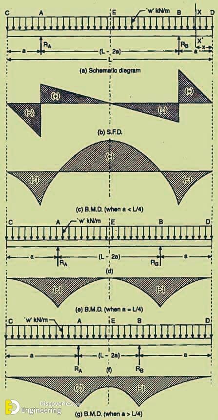 Learn How To Draw Shear Force And Bending Moment Diagrams  - Engineering Discoveries Civil Engineering Software, Civil Engineering Books, Bending Moment, Shear Force, Engineering Notes, Civil Engineering Construction, Civil Engineering Design, Nursing Student Tips, Structural Analysis