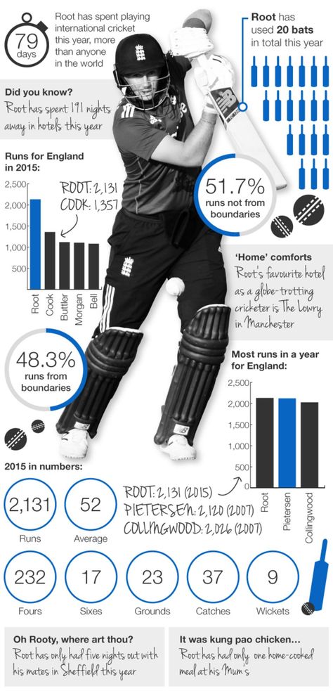 England batsman Joe Root Field Hockey Goalie, Cricket England, Joe Root, England Cricket Team, Cricket Coaching, Cricket Quotes, Crickets Funny, Cracked Wallpaper, England Cricket