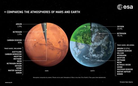 Study suggests early Earth’s atmosphere was rich in carbon dioxide | EarthSky 2/2/20 Comparison of the current atmospheres of Earth and Mars. The Martian atmosphere is primarily composed of carbon dioxide, just like Earth’s used to be, although it is much thinner. Image via ESA Earth Science Experiments, Elementary Earth Science, Mars Atmosphere, Earth Science Projects, Earth Science Activities, Earth Science Lessons, Mars And Earth, Sand Storm, Earth's Atmosphere