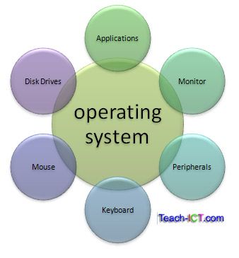 operating system- is a set of programs that control the operations of the computer and its devices Key Stage 3, Flex Banner Design, Computer Lessons, Learn Computer Science, Science Learning, Programming Tutorial, Computer Shortcuts, Pics For Dp, Learning Science