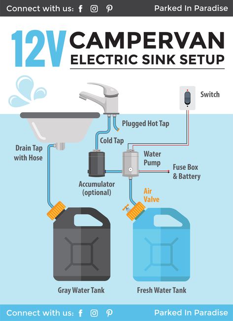 This is exactly what I was searching for when looking for a campervan kitchen setup! Great water system and plumbing diagram for RV or #vanlife I like how it fully explains how to add a 12V camping sink, faucet, hand and foot water pump. There are so some good ideas in here on water storage and hacks to refill water tanks. Kombi Food Truck, Kombi Trailer, Campervan Kitchen, Camping Sink, Astuces Camping-car, Plumbing Diagram, Kangoo Camper, Kombi Motorhome, Kitchen Setup