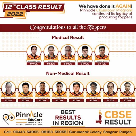 🎯 Results at PINNACLE EDUCARE are Persistent to be Brilliant constantly year after year 👏Remarkable Performance by Students in 12th CBSE Boards👏 🎉🎉 Heartiest Congratulations to All Achievers !! 📞+91-98153-55955 | 01672-500501 #pinnacleeducare #CBSEResults School Ads, Dream It Do It, Hearty Congratulations, Medical, Education, Collage, Pins, Quick Saves