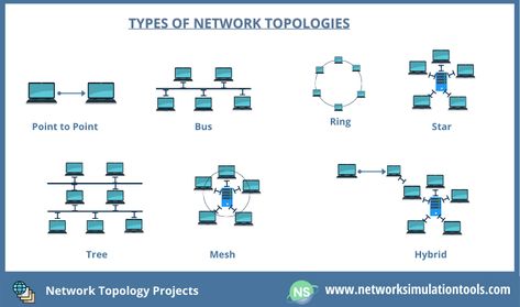 network topology projects Computer Network Topology, Types Of Network Topology, Network Topology, Funny Dares, Chore Checklist, Types Of Network, Teaching Computers, Guru Quotes, Data Structures