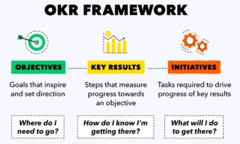 Objective Key Results, Dj Board, Effective Leadership Skills, Smart Tools, Team Lead, Lean Six Sigma, Effective Leadership, Business Models, Business Consulting