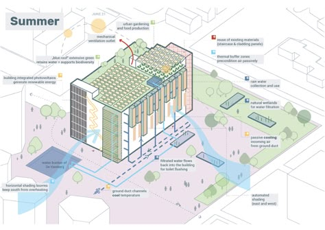 Sustainability Architecture, Sustainable Housing, Structural Diagram Architecture, Data Centre Design, Residential Zoning Diagram, Data Centre Architecture, Sensory Architecture Diagram, Environmental Strategy Architecture, Sustainability Diagram