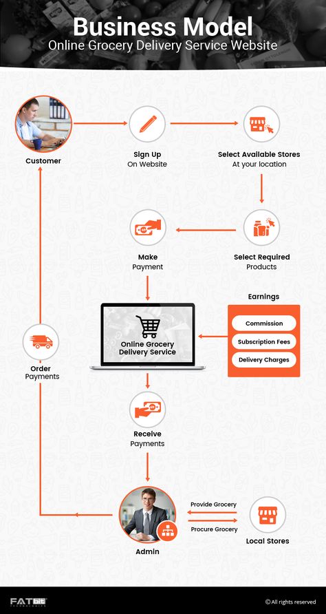 How To Start A Grocery Delivery Business, Service Business Ideas, Start An Online Boutique, Grocery Delivery App, Ecommerce Startup, Delivery Business, Delivery Food, Grocery Delivery Service, Food Delivery Service