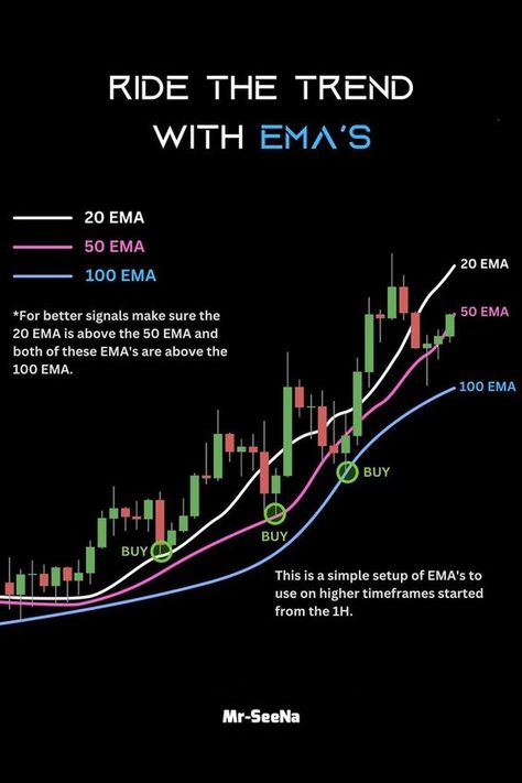 Ride the trend with ema's,#forex #xauusd #gold #trading #trading #forex #stocks #crypto #money #makemoney #poster #daytrading #TradingTips #TradingMindset #TradeSmart #MarketInsights #MarketInsights Candlestick Chart Patterns, Chart Patterns Trading, Arbitrage Trading, Trading Guide, Investing Stocks, Forex Trading Strategies Videos, Technical Analysis Charts, Stock Chart Patterns, Trading For Beginners