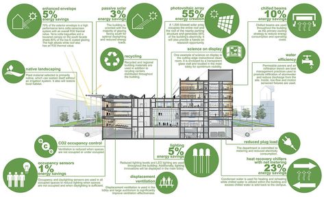 https://flic.kr/p/gHCZPn | Energy Chart Sustainable Architecture Diagram, Energy Chart, Building Campaign, Campus University, Zero Energy Building, Sustainable Schools, Environmental Architecture, Homemade Generator, Architecture Design Process