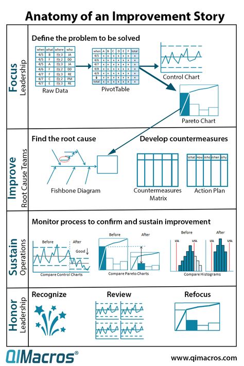 Quality Improvement, Continuous Improvement, Project Management Knowledge Areas, Problem Solving Framework, Strategic Management Process, Agile Project Management Infographic, Product Manufacturing Process Flow Chart, It Service Management, Strategic Planning Process