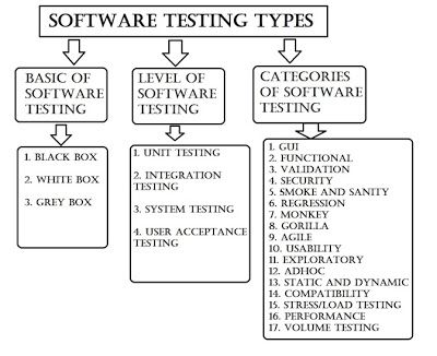 Types of Software Testing: Brief overview  The quality of product can be defined by its functionality, reliability, usability, efficiency, maintainability and portability and on the basis of these factors each of Software testing type has defined. more: http://www.360logica.net/2013/08/types-of-software-testing-for-dummies.html Software Testing Roadmap, Agile Testing, Qa Tester, Testing Software, Software Tester, Black Box Testing, Agile Software Development, Functional Testing, Funny Test