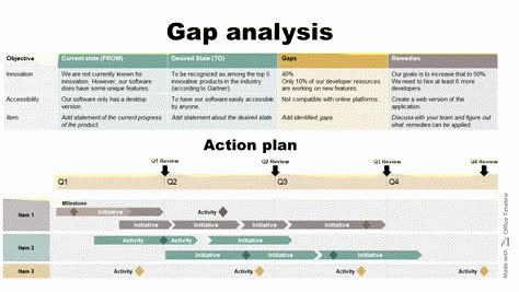 Gap Analysis Process, Gap Analysis Template, Action Planning, Gap Analysis, Successful Tips, Success Plan, Strategy Planning, Strategic Planning Process, Project Management Professional