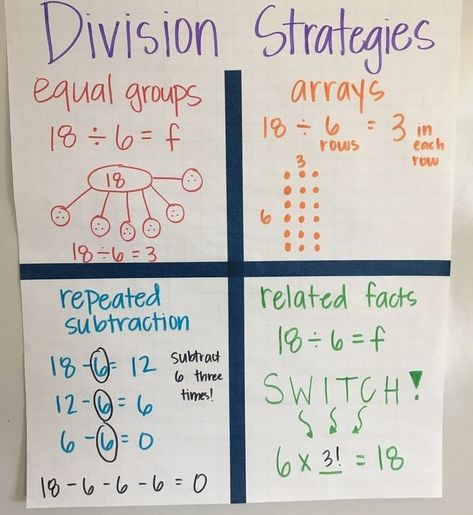 awesome strategies for division anchor chart 3.ATO.2 Use concrete objects, drawings and symbols to represent division without remainders and explain the relationship among the whole number quotient (i.e., 0 – 10), divisor (i.e., 0 – 10), and dividend. Multiplication And Division Anchor Chart 3rd Grade, Division 3rd Grade Anchor Charts, Division Arrays 3rd Grade, Division Anchor Chart 3rd Grade, Teach Division 3rd Grade, Division Strategies Anchor Chart 3rd, Multiplication And Division Fact Family Anchor Chart, Division With Remainders Anchor Chart, Teaching Division 3rd Grade