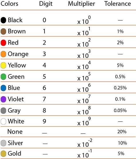 Resistor color coding is the representation of the rating of components by marking different color over the components. Each color has its own value starting from 0 to 9. The coding has also room for the tolerance in the rating. Tolerance is the percentage of error in resistance value. Resistor Color Code, Circuits Science, Electrical Engineering Books, Basic Electronic Circuits, Electrical Symbols, Electrical Circuit Diagram, Diy Tech, Maths Solutions, Electronic Schematics