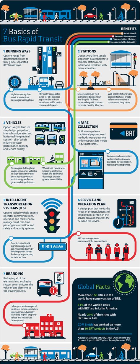 Bus Rapid Transit, Bus Stop Design, Urban Ideas, Streetscape Design, New Urbanism, Urban Design Plan, Eco City, Sustainable Transport, Rapid Transit