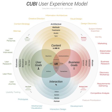 User Experience and Customer Experience what’s the Difference? User Story Mapping, Interaktives Design, Ux User Experience, Experience Map, Ux Design Process, Design Thinking Process, Customer Journey Mapping, Pinterest Design, Journey Mapping