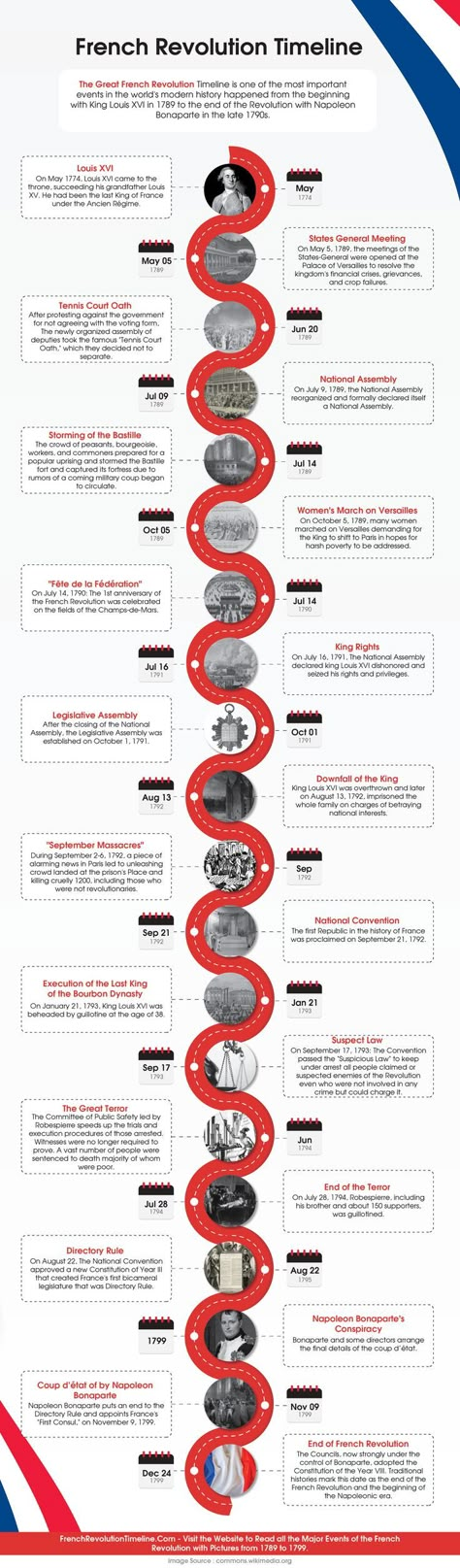 Complete French Revolution Timeline with Pictures. French Revolution Mind Map Class 9, European History Timeline, French Revolution Lesson Activities, Modern History Timeline, French History Timeline, History Notes Aesthetic French Revolution, French Revolution Mind Map, The French Revolution Notes Class 9, How To Learn History Fast