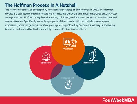 The Hoffman Process was developed by American psychotherapist Bob Hoffman in 1967. The Hoffman Process is a tool used to help individuals identify negative behaviors and moods developed unconsciously during childhood. Hoffman recognized that during childhood, we imitate our parents to win their love and receive attention. Specifically, we embody aspects of their moods, attitudes, … What Is The Hoffman Process? The Hoffman Process In A Nutshell Read More » The post What Is The Hoffman ... Hoffman Process, Six Thinking Hats, Feelings List, Process Book, Lateral Thinking, What Is Marketing, Cognitive Bias, Tech Gadget, Negative Traits