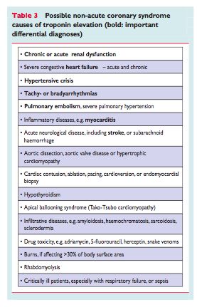 An elevated Troponin level doesn't always mean Acute Coronary Syndrome ACS. Troponin Levels, Cardiovascular Nursing, Nursing Labs, Subarachnoid Hemorrhage, Acute Coronary Syndrome, Nursing Cheat, Nursing Board, Cardiac Nursing, Critical Care Nursing