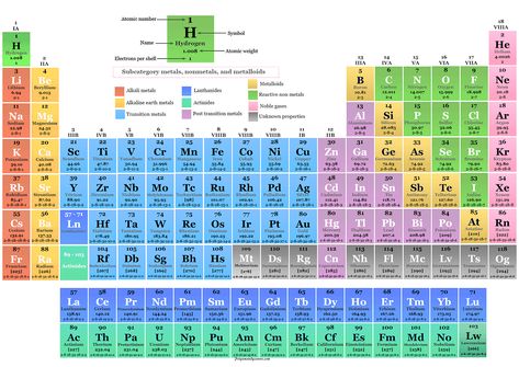 Periodic Table of Elements Periodic Table With Names, Learning Chemistry, Rare Earth Elements, Alkaline Earth Metals, Element Chemistry, Chemistry Periodic Table, General Physics, Chemistry Basics, Name Symbols