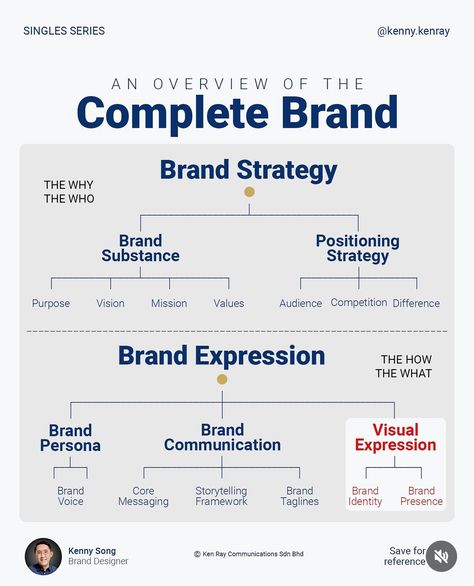 Consultant Branding, Business Strategy Management, Brand Marketing Strategy, Business Foundation, Business Branding Inspiration, Startup Business Plan, Business Marketing Plan, Small Business Advice, Marketing Management